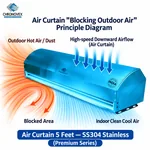 5 feet SS304 stainless steel air curtain, Premium Series – diagram of how it blocks hot, dusty outdoor air
