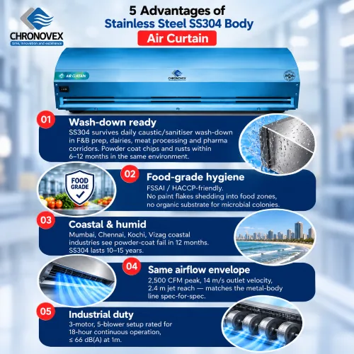 Five advantages of an SS304 stainless steel air curtain – wash-down ready, food-grade, coastal and humid sites, industrial duty